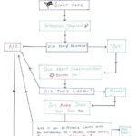 Making Friends Flow Chart